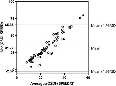 Differences of Anxiety and Depression in Dry Eye Disease Patients According to Age Groups